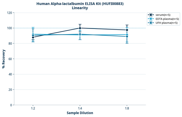 Human Alpha-lactalbumin ELISA Kit (HUFI00883)