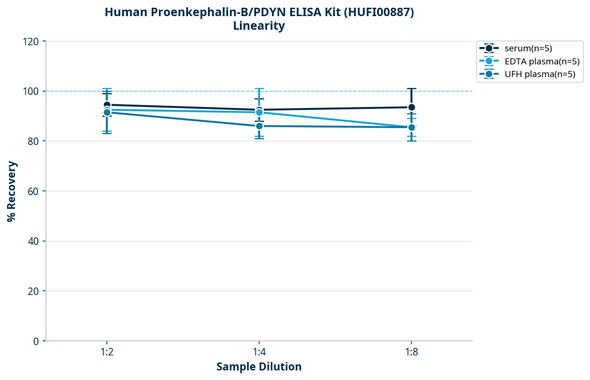 Human Proenkephalin-B/PDYN ELISA Kit (HUFI00887)