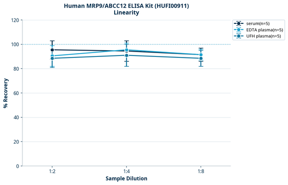 Human MRP9/ABCC12 ELISA Kit (HUFI00911)
