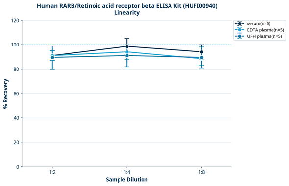 Human RARB/Retinoic acid receptor beta ELISA Kit (HUFI00940)