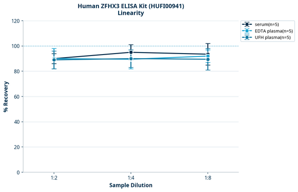Human ZFHX3 ELISA Kit (HUFI00941)