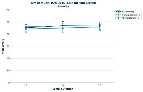 Human Mucin-15/MUC15 ELISA Kit (HUFI00948)