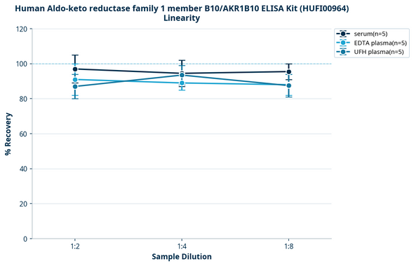 Human Aldo-keto reductase family 1 member B10/AKR1B10 ELISA Kit (HUFI00964)