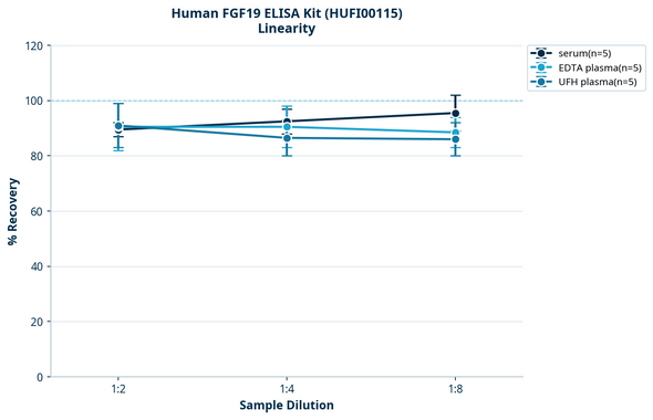 Human FGF19 ELISA Kit (HUFI00115)