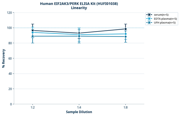 Human EIF2AK3/PERK ELISA Kit (HUFI01038)
