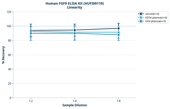 Human FGF9 ELISA Kit (HUFI00119)