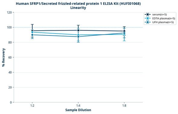 Human SFRP1/Secreted frizzled-related protein 1 ELISA Kit (HUFI01068)