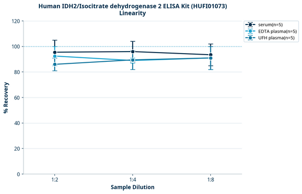 Human IDH2/Isocitrate dehydrogenase 2 ELISA Kit (HUFI01073)