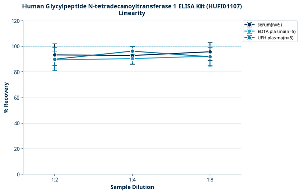 Human Glycylpeptide N-tetradecanoyltransferase 1 ELISA Kit (HUFI01107)