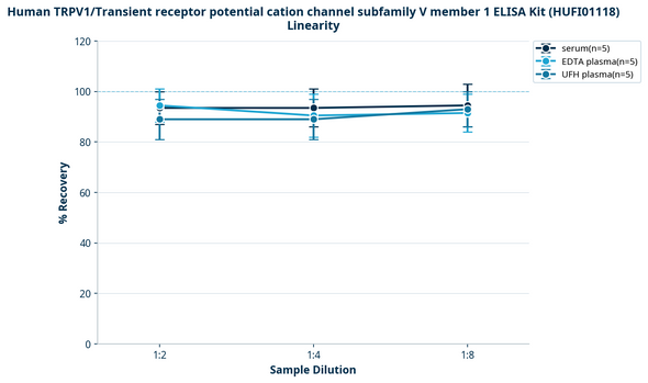 Human TRPV1/Transient receptor potential cation channel subfamily V member 1 ELISA Kit (HUFI01118)