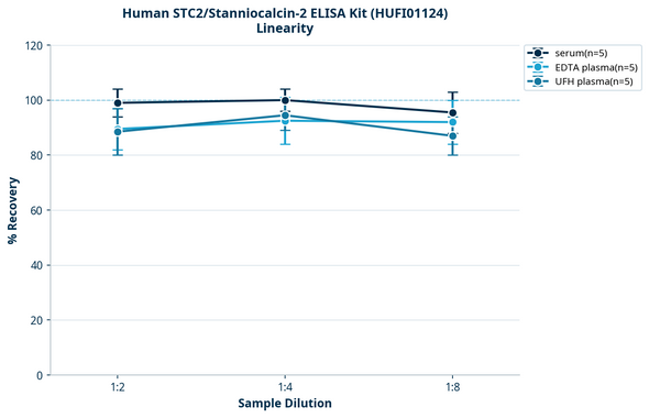 Human STC2/Stanniocalcin-2 ELISA Kit (HUFI01124)