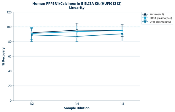 Human PPP3R1/Calcineurin B ELISA Kit (HUFI01212)