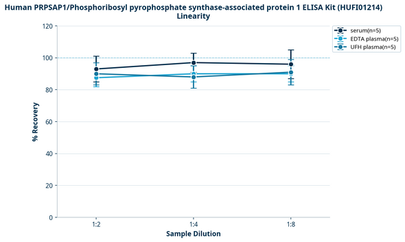 Human PRPSAP1/Phosphoribosyl pyrophosphate synthase-associated protein 1 ELISA Kit (HUFI01214)