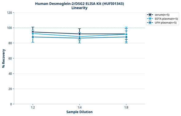 Human Desmoglein-2/DSG2 ELISA Kit (HUFI01343)