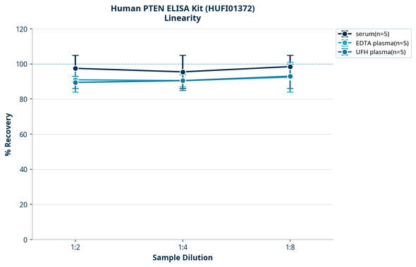 Human PTEN ELISA Kit (HUFI01372)