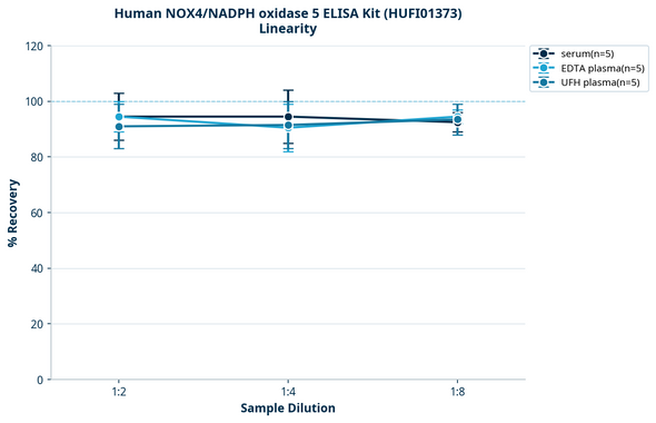 Human NOX4/NADPH oxidase 5 ELISA Kit (HUFI01373)