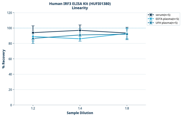 Human IRF3 ELISA Kit (HUFI01380)