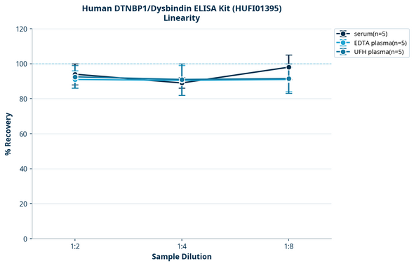 Human DTNBP1/Dysbindin ELISA Kit (HUFI01395)