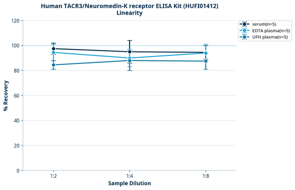 Human TACR3/Neuromedin-K receptor ELISA Kit (HUFI01412)