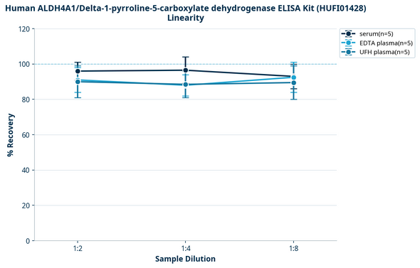 Human ALDH4A1/Delta-1-pyrroline-5-carboxylate dehydrogenase ELISA Kit (HUFI01428)