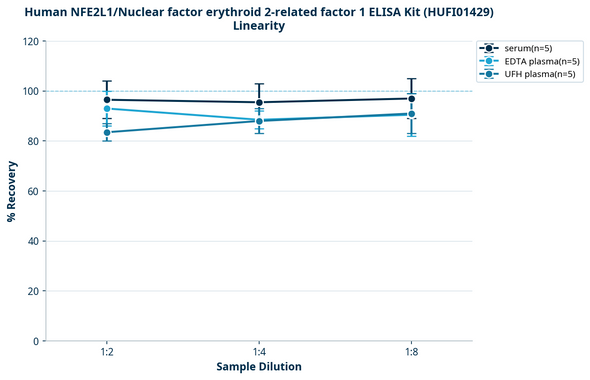 Human NFE2L1/Nuclear factor erythroid 2-related factor 1 ELISA Kit (HUFI01429)