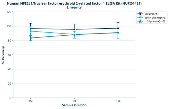 Human NFE2L1/Nuclear factor erythroid 2-related factor 1 ELISA Kit (HUFI01429)
