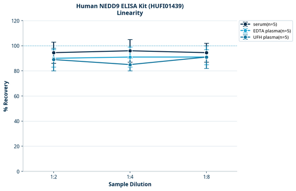 Human NEDD9 ELISA Kit (HUFI01439)