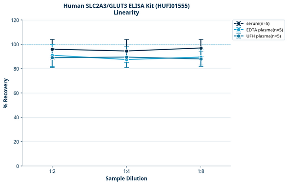 Human SLC2A3/GLUT3 ELISA Kit (HUFI01555)
