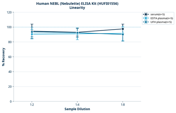Human NEBL (Nebulette) ELISA Kit (HUFI01556)