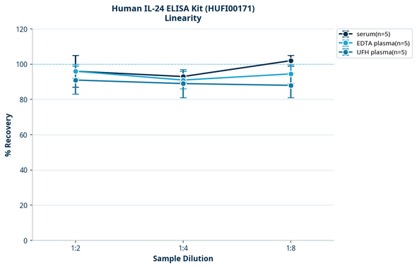Human IL-24 ELISA Kit (HUFI00171)