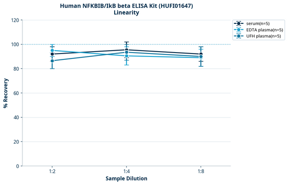 Human NFKBIB/IkB beta ELISA Kit (HUFI01647)