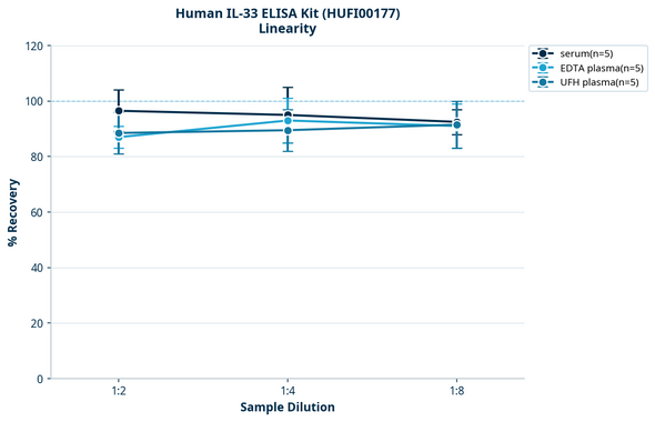 Human IL-33 ELISA Kit (HUFI00177)