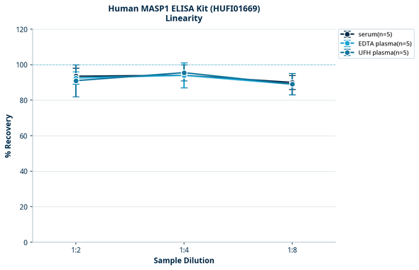 Human MASP1 ELISA Kit (HUFI01669)