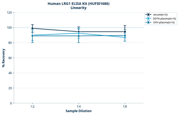 Human LRG1 ELISA Kit (HUFI01686)