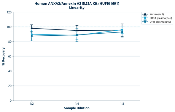 Human ANXA2/Annexin A2 ELISA Kit (HUFI01691)