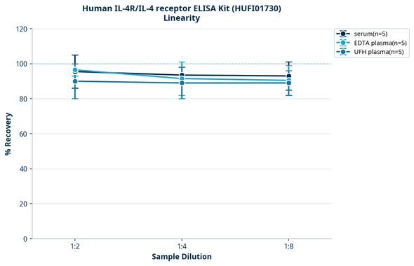 Human IL-4R/IL-4 receptor ELISA Kit (HUFI01730)