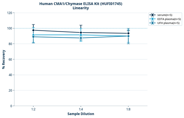 Human CMA1/Chymase ELISA Kit (HUFI01745)