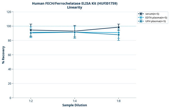 Human FECH/Ferrochelatase ELISA Kit (HUFI01759)