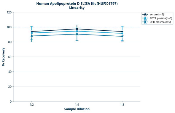 Human Apolipoprotein D ELISA Kit (HUFI01797)