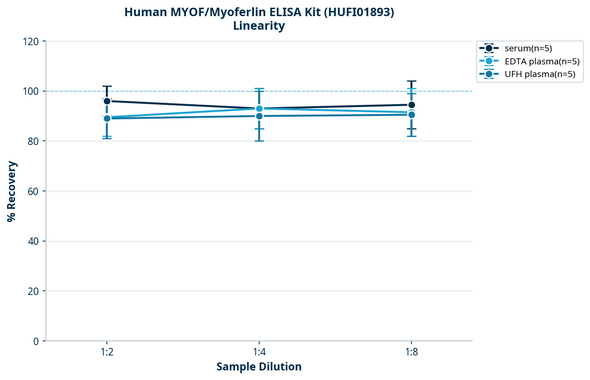 Human MYOF/Myoferlin ELISA Kit (HUFI01893)