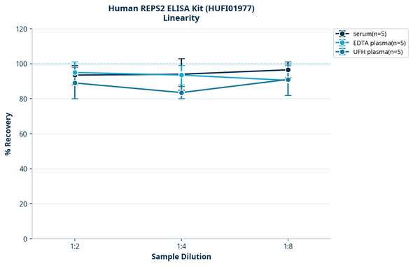 Human REPS2 ELISA Kit (HUFI01977)