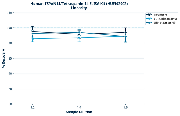 Human TSPAN14/Tetraspanin-14 ELISA Kit (HUFI02002)