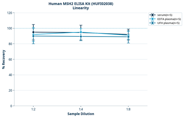 Human MSH2 ELISA Kit (HUFI02038)