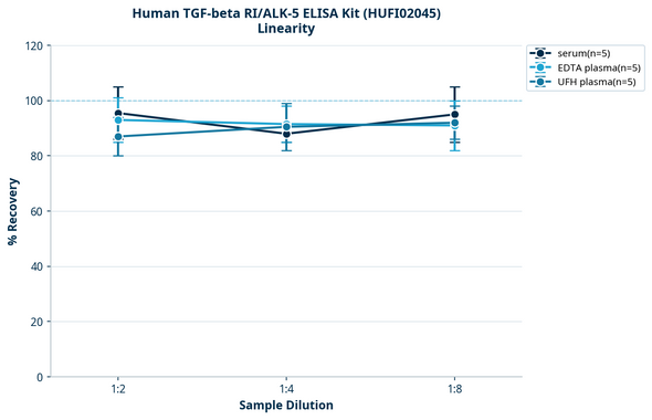 Human TGF-beta RI/ALK-5 ELISA Kit (HUFI02045)