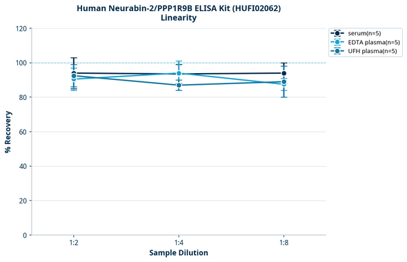 Human Neurabin-2/PPP1R9B ELISA Kit (HUFI02062)