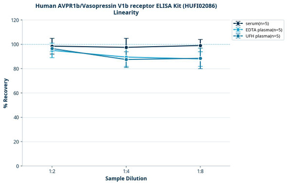 Human AVPR1b/Vasopressin V1b receptor ELISA Kit (HUFI02086)