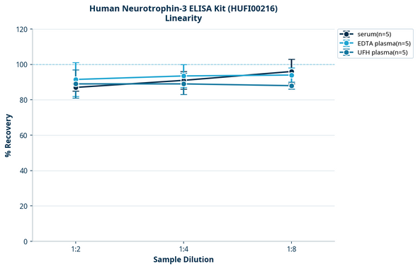 Human Neurotrophin-3 ELISA Kit (HUFI00216)