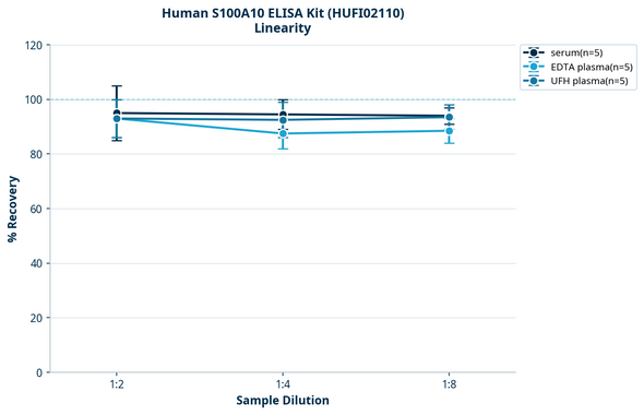 Human S100A10 ELISA Kit (HUFI02110)
