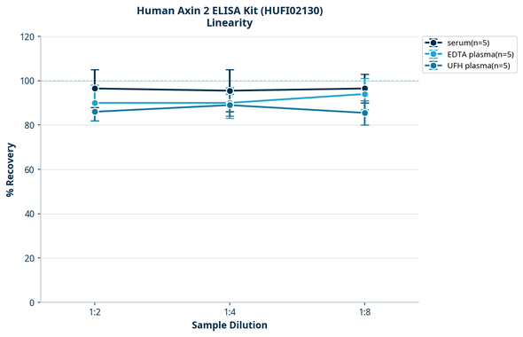 Human Axin 2 ELISA Kit (HUFI02130)