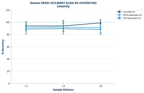 Human ERGIC-53/LMAN1 ELISA Kit (HUFI02150)